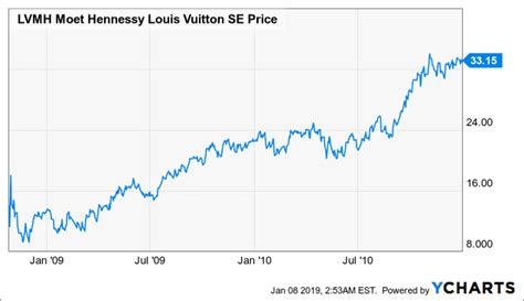 louis vuitton price per share|louis vuitton current stock price.